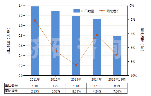 2011-2015年9月中國(guó)沖洗膠卷及相片用化學(xué)制劑(包括攝影用未混合產(chǎn)品,定量或零售包裝即可使用的)(HS37079010)出口量及增速統(tǒng)計(jì)